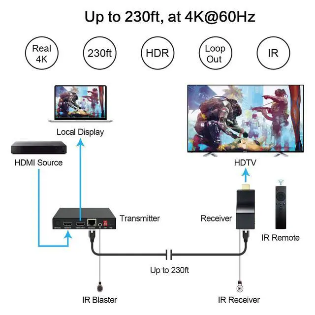 Alt view image 3 of 5 - DDMALL 4K HDMI Extender Over CAT5e/6/7 Cable with IR Remote, Up to 230ft/70m at 4K@60Hz, Supports Loop Out, HDR, HDCP 2.2/1.4, EDID, HDMI 2.0, SPDIF and Analog Audio, Transmitter and Receiver(HE-35IR)