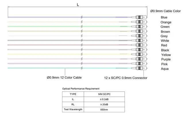 Alt view image 3 of 4 - SpeedyFiberTX 12 Colored 900um Fiber Pigtail, Corning ClearCurve Multimode OM4 Optical Fiber (2 Meter / 6.56 Feet,Beige SC 4 Pack)