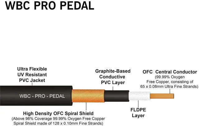 Alt view image 2 of 5 - 3 Units - 3 Foot - WBC-PRO-Pedal 22 AWG - Low-Cap (18pF/ft) Pro-Grade Graphite-Based - Dual-Shielded Pedal, Effects, Patch, Instrument Cable & Amphenol ACPM-GN-AU Straight Gold TS Plugs