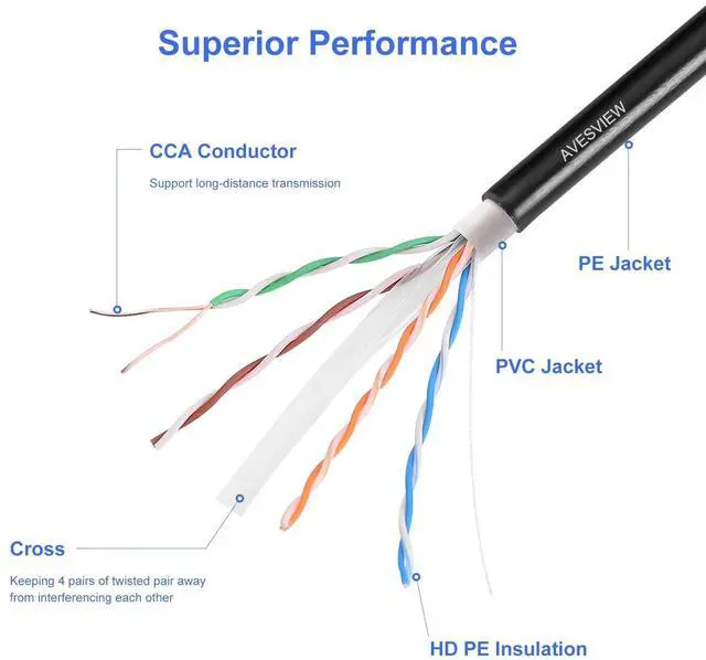 Alt view image 4 of 5 - AvesView CAT6 Outdoor Ethernet Cable 1000ft, 23AWG Copper Clad Aluminum (CCA) Unshielded Twisted Pair (UTP), UV Resistant, 10Gbps Data Transmission, 550MHz Bandwidth, 10Gbps, Bulk Ethernet Cable Black