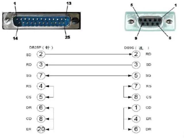 Alt view image 2 of 5 - Usangreen USB Programming Cable for Fanuc CNC DNC Fanuc 6 10 11 12 15 16 18 21 Series Software Flow Control CNC-SW-25M, USB to DB25 Male Console Cable for Fanuc, Built in FT231XS Chip,