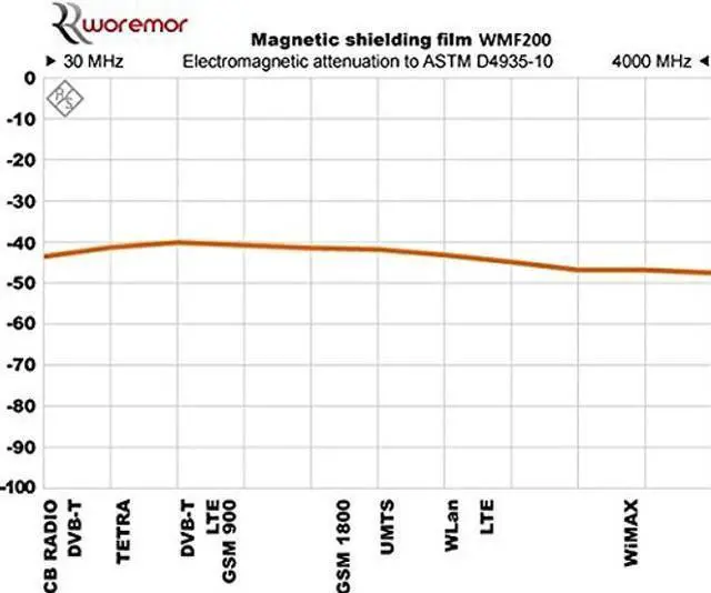 Alt view image 2 of 5 - WOREMOR WMF200: Magnetic shielding film for LF and HF Radiation (Width 8", Length 12")