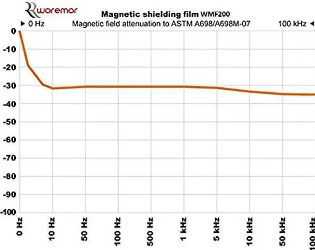 Alt view image 3 of 5 - WOREMOR WMF200: Magnetic shielding film for LF and HF Radiation (Width 8", Length 12")