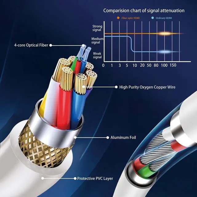 Alt view image 3 of 5 - Anehmeta 8K Fiber Optic HDMI Cable 40FT, 48Gbps Ultra High Speed Long HDMI 2.1 Cord Braided 8K@60Hz 4K@120Hz HDR10/HDCP2.2&2.3/eARC/3D Compatible for PS5, Xbox, HDTV, Laptop, Monitor