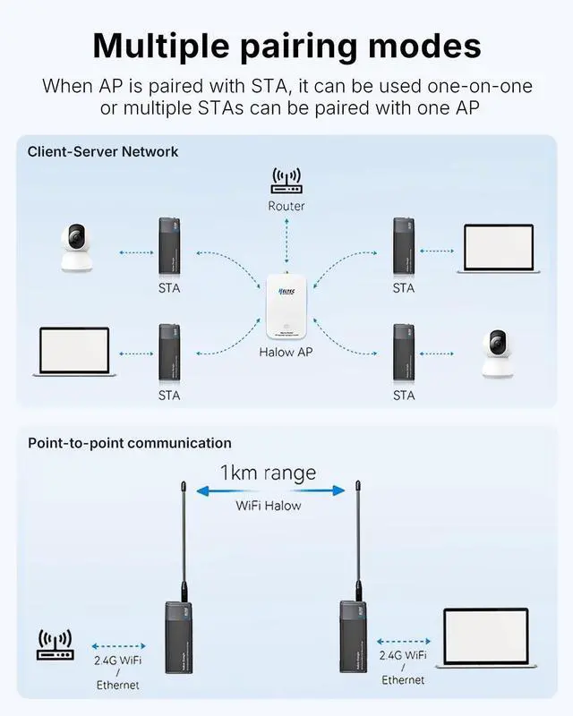 Alt view image 5 of 5 - MESHYEAOFAH WiFi HaLow Point to Point Wireless Bridge, 802.11ah Sub-1GHz 1~2km Long Range WiFi Bridge for PtP/PtMP IoT & Network Bridging, Plug & Play Wireless Access Point Dongle V2(27