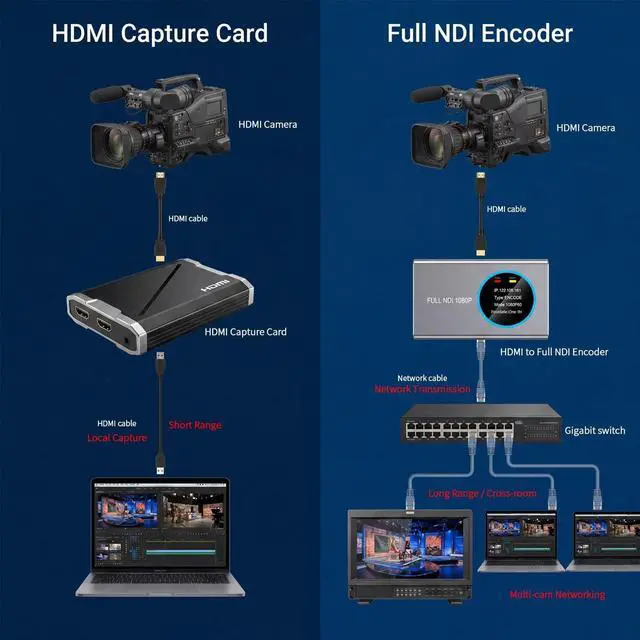 Alt view image 4 of 5 - Full NDI Video Encoder Decoder, HDMI to NDI Converter Receiver Extender Capture Recorder, Low latency with HDMI Loopout, for Live Streaming/TV Broadcasting HD 1080P@60fps Support vMix, OBS to YouTube