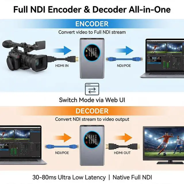 Alt view image 3 of 5 - Full NDI Video Encoder Decoder, HDMI to NDI Converter Receiver Extender Capture Recorder, Low latency with HDMI Loopout, for Live Streaming/TV Broadcasting HD 1080P@60fps Support vMix, OBS to YouTube