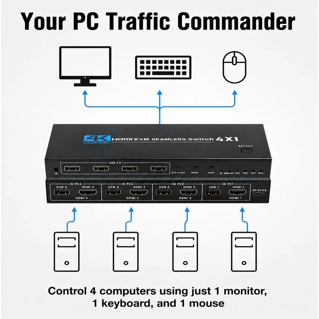 Alt view image 2 of 5 - HDMI KVM Switch 4 Port, 4 in 1 Out 4K@30Hz USB 2.0 KVM Switcher with Remote Hotkey Switch, Multiview Split Screen Mouse Roaming for PC Laptop Gaming Monitor