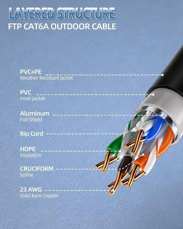 Alt view image 2 of 5 - CENTROPOWER Cat 6A Outdoor Direct Burial Ethernet Cable, Shielded F/UTP, 1000 ft, 23AWG Solid Bare Copper, 750MHz, Double Sheath Waterproof, UV, CMR, Black, 10Gbps, PoE++, 4PPoE, ETL Listed