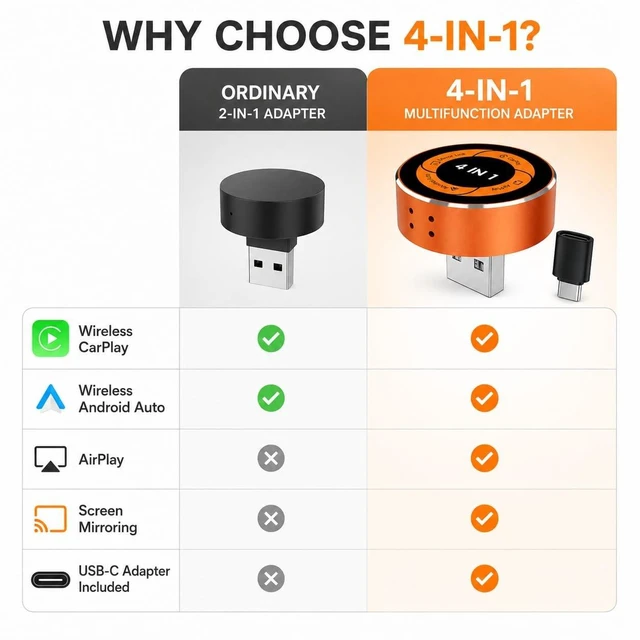 Alt view image 4 of 5 - ORLENTIS 4-in-1 Wireless CarPlay Adapter, Converts Wired CarPlay & Android Auto to Wireless, Supports AirPlay & Screen Mirroring, Auto Reconnect, USB-A/C Included, Plug and Play