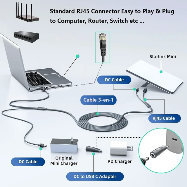 Alt view image 3 of 5 - Elfcam - 3m 3-in-1 Cable for Starlink Mini USB-C Power Supply + Starlink Mini Standard, RJ45 CAT6 Connector for Extended Network, 3 Metres