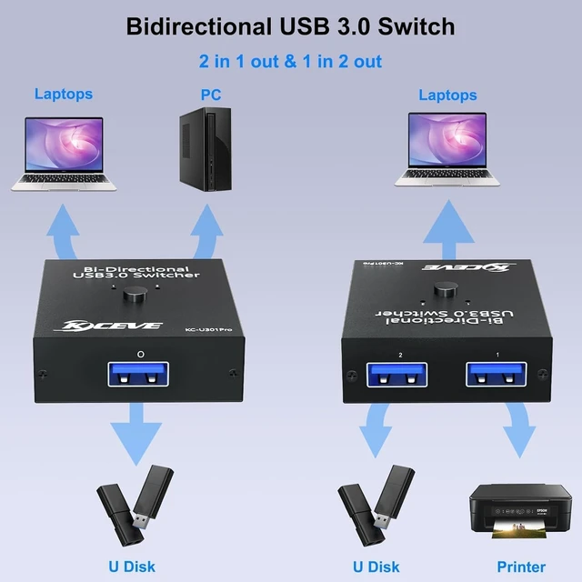 Alt view image 4 of 5 - USB 3.0 Switch Selector, Reyoten Bi-Directional USB Switch 2 in 1 Out / 1 in 2 Out, USB3.0 KVM Switcher for 2 Computers Share Keyboard Mouse Scanner Printer