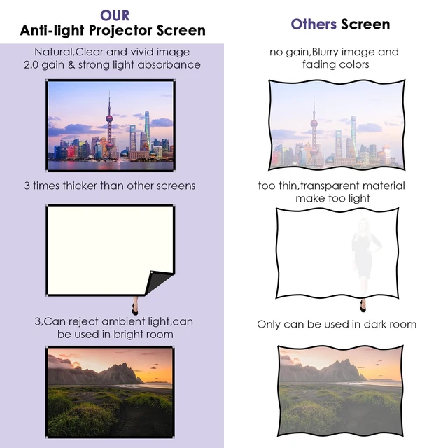 Alt view image 4 of 5 - 100-inch Projector Screen Upgrade Anti-Light Projection Screen 4K HD 16:9 High Gain Movie Screen with 160 View Angle Indoor Back Absorbs Light Fast Setup for Home Theater Family Party