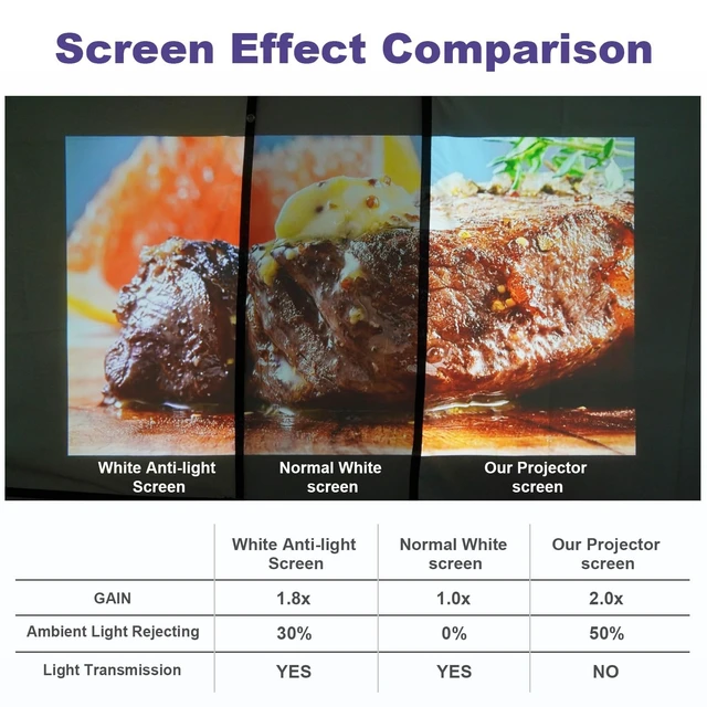 Alt view image 5 of 5 - 100-inch Projector Screen Upgrade Anti-Light Projection Screen 4K HD 16:9 High Gain Movie Screen with 160 View Angle Indoor Back Absorbs Light Fast Setup for Home Theater Family Party
