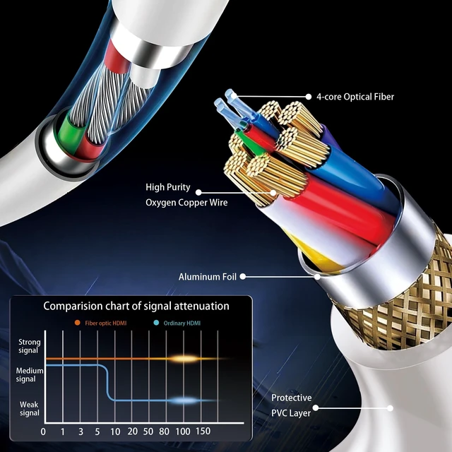 Alt view image 2 of 5 - LINKJUN Fiber Optic HDMI Cable 30FT, 8K Long HDMI 2.1 Cable, 48Gbps White HDMI Cable 8K@60Hz 4K@120Hz, Dynamic HDR, eARC, HDCP 2.2&2.3, 3D, for Laptop, PC, Monitor, PS5, PS4, Xbox, HDTV, Projector