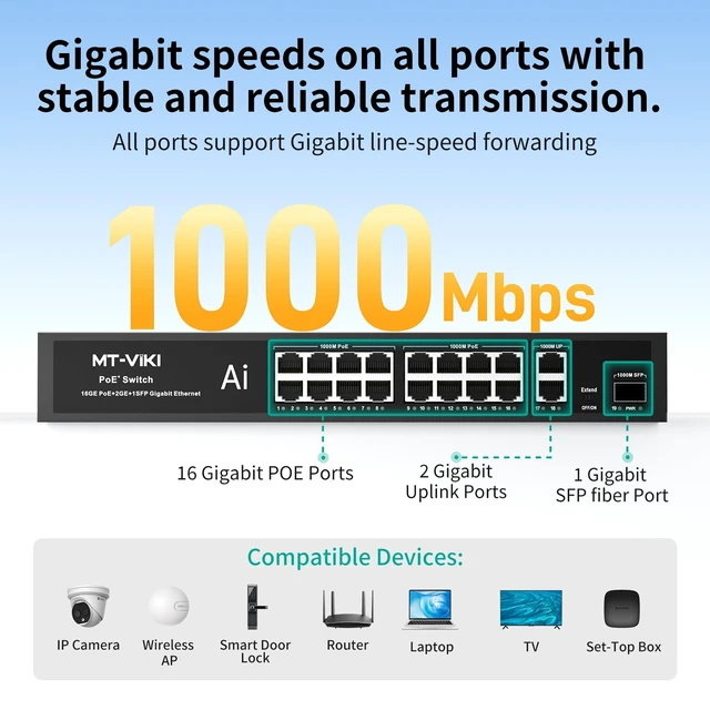 Alt view image 2 of 5 - MT-VIKI Full Gigabit PoE Switch, 19-Port IEEE 802.3at/af Unmanaged Network Switch with 300W Total Power (16 PoE+ 30W, 2 Uplink, 1 SFP Fiber), 6KV, AI Watchdog, Port VLAN, Plug & Play