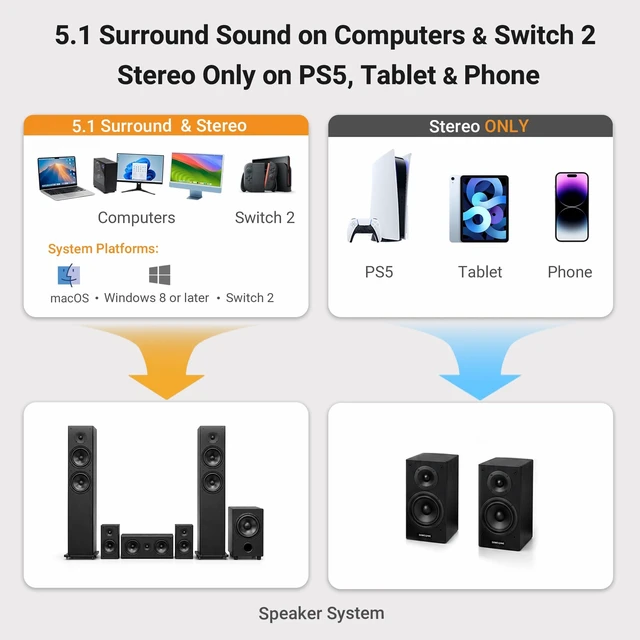 Alt view image 4 of 5 - Cubilux USB C to Coaxial SPDIF Audio Cable for PC MacBook and PS5, 2m