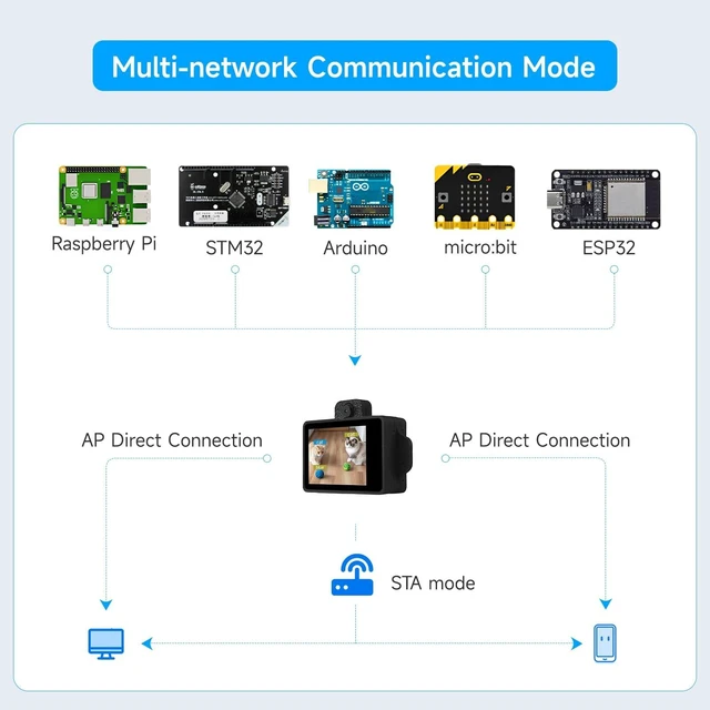 Alt view image 3 of 5 - ESP32 AI Vision Camera Module, ESP32-S3 Vision Board, Face & Cat Detection, QR Code and Color Recognition, UART & I2C Communication, AP/STA Mode, AI Development Board (Full Set)