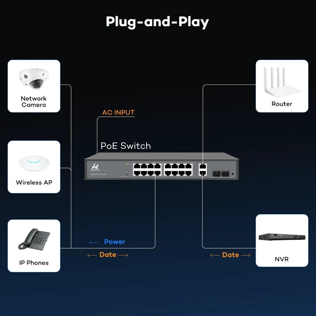 Alt view image 4 of 5 - ONWOTE 16 Ports Gigabit PoE Switch 300W, 10/100/1000Mbps Self-Adaptive