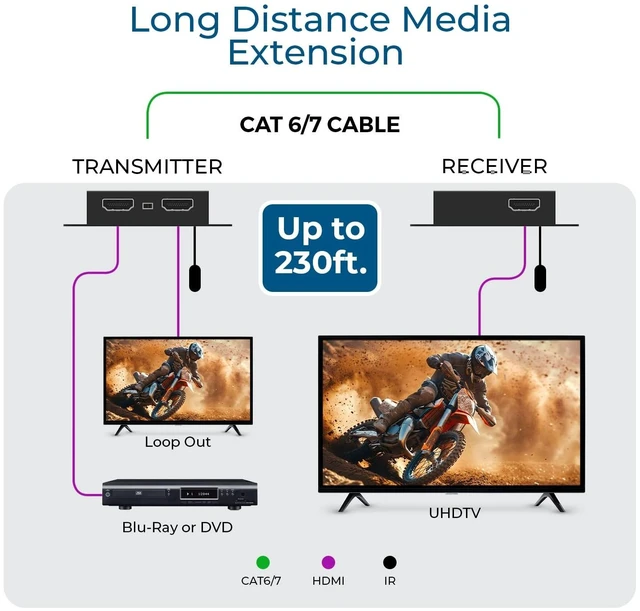 Alt view image 2 of 5 - OREI 4K HDMI Over Ethernet Extender Over CAT5/CAT6/CAT7, with IR Upto 164 Feet - Loop Out - (EX-170C) - (20 Pack)