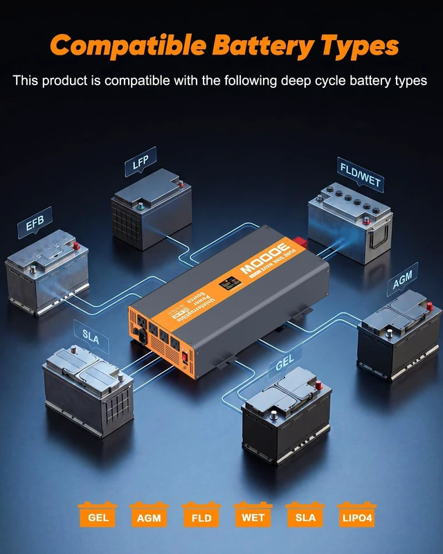 Alt view image 5 of 5 - 3000W Sump Pump Battery Backup, Emergency Pure Sine Wave Inverter Supply with LCD, 10ms Transfer & Intelligent Charging Outage Protection