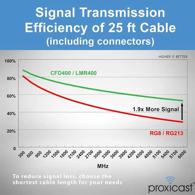Alt view image 6 of 7 - Proxicast 25 ft SMA Male to N Male Premium 400 Series Low-Loss Coax Cable (50 Ohm) for 4G LTE, 5G Modems/Routers, Ham, ADS-B, GPS to Antenna or Surge Arrester Use (Not for TV or WiFi) (ANT-140-420-25)
