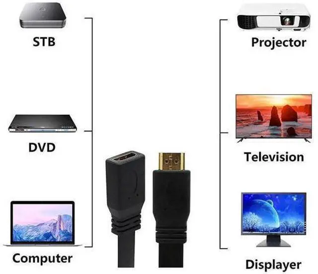Alt view image 3 of 7 - 1FT Flat Slim HDMI Extension Cable, HDMI A Male to A Female (Black)