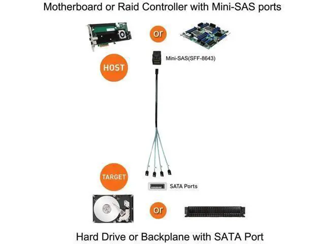 Alt view image 6 of 7 - 0.5M/1.6FT Internal HD Mini SAS SFF-8643 to 4 SATA Cable, SFF8643 Host to Quad SATA Hard Drive Converter Cord