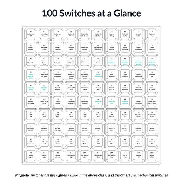 Alt view image 4 of 7 - Keychron Switch Tester 100 Max Edition, 88 Mechanical & 12 Magnetic HE Switches Testing Kit with 100 Labeled Keycaps, Includes Keychron/Gateron/Kailh/Huano, Pro Mechanical Keyboard Feel