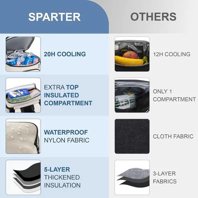 Alt view image 3 of 6 - SPARTER Backpack Cooler Insulated Leak Proof 33/49 Cans, 2 Insulated Compartments Thermal Bag, Portable Lightweight Beach Travel Camping Lunch Backpack for Men and Women