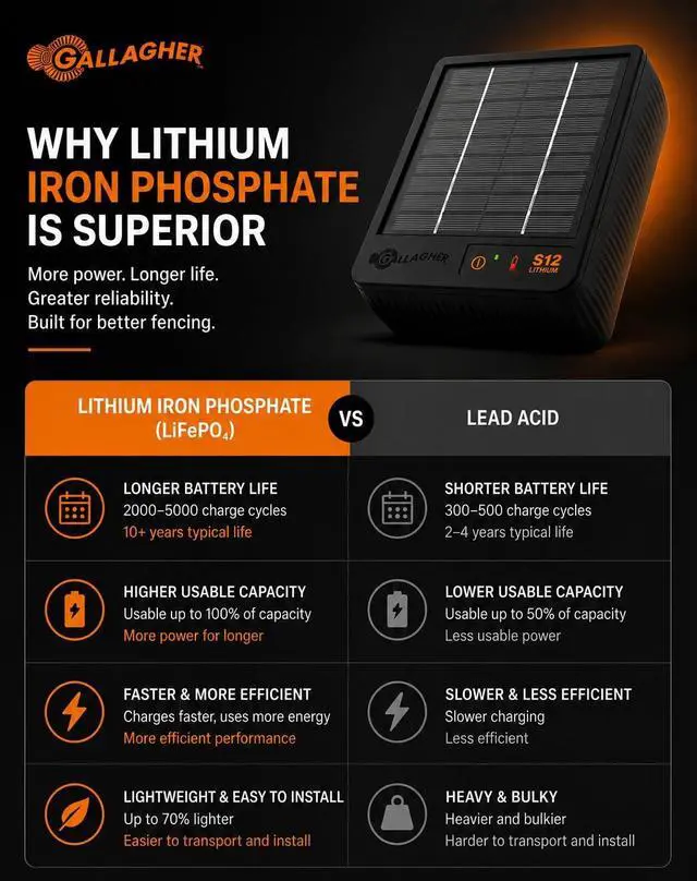 Alt view image 2 of 7 - Gallagher S12 Solar Electric Fence Charger | Powers Up to 4 Miles / 18 Acres of Fence | Solar Lithium Technology, 0.12 Stored Joule Energizer | Built-in Earthing | Portable and Super Tough