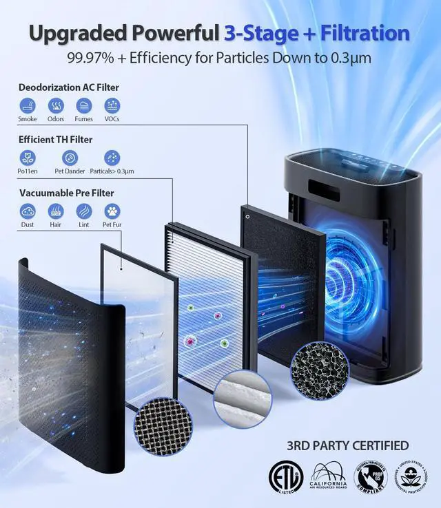 Alt view image 4 of 6 - Air Purifiers for Home Large Room, Cover Up to 2400 Ft² with True HEPA Filter, Smart Mode, PM2.5 Air Quality Display, 22dB Sleep Mode, Aromatherapy with 2X-Purification & 360°Air Outlet, HAP603, Black