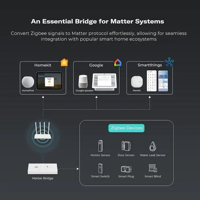 Alt view image 3 of 7 - Zigbee Water Leak Sensor with Smart Bridge MZ1, Dripping Detection, Compatible with Google Home, Apple Home, SmartThings, Home Assistant etc.