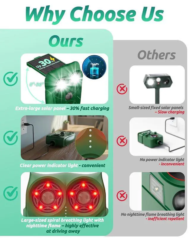 Alt view image 2 of 7 - Solar Animal Repellent Ultrasonic Deer Deterrent - 2 Pack Waterproof Adjustable Large Solar Panel with Power Indicator, Motion Sensor & Outdoor Animal Repeller to Deter Cat, Coyote, Raccoon