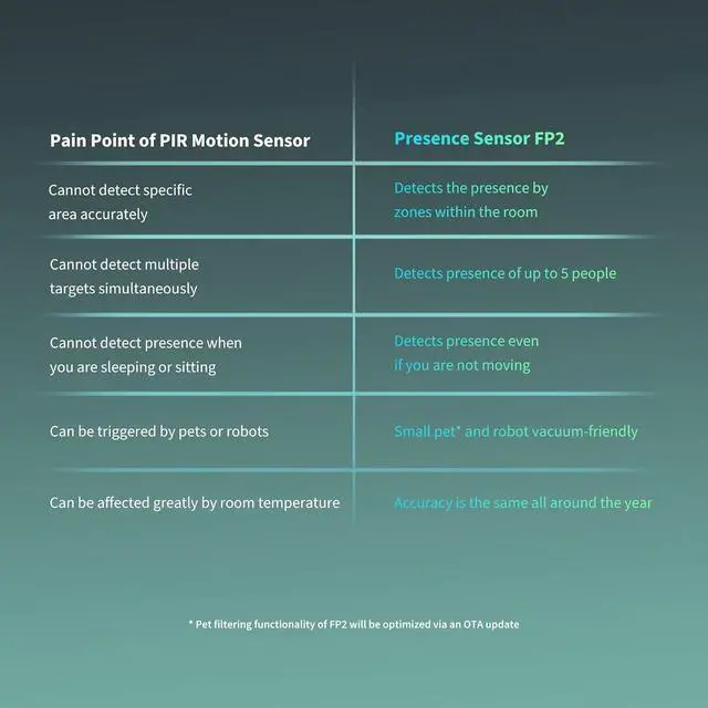 Alt view image 3 of 5 - Presence Sensor FP2 Bracket Set, mmWave Radar Wired Motion Sensor | Zone Positioning, Multi-Person & Fall Detection, Supports HomeKit, Alexa, and Home Assistant, 2.4 GHz Wi-Fi Required