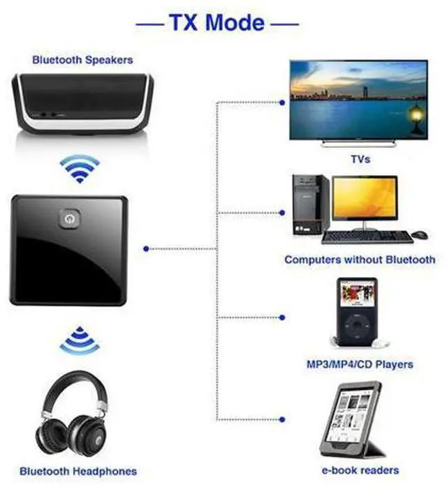 Alt view image 3 of 7 - Bluetooth 5.0 Transmitter Receiver Wireless Adapter Low Latency 3.5mm AUX Jack Optical SPDIF Audio Adapter For PC TV Car Speaker