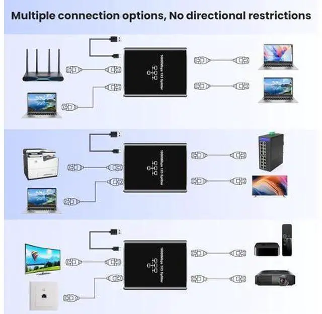 Alt view image 3 of 7 - Gigabit Ethernet Splitter 1 to 3, 1000Mbps Ethernet Cable Splitte Extend Network(3 Devices Simultaneous Networking), Ethernet Splitter High Speed with USB Power Cable for Cat5/5e/6/7/8 Cable