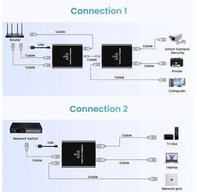 Alt view image 4 of 7 - Gigabit Ethernet Splitter 1 to 3, 1000Mbps Ethernet Cable Splitte Extend Network(3 Devices Simultaneous Networking), Ethernet Splitter High Speed with USB Power Cable for Cat5/5e/6/7/8 Cable