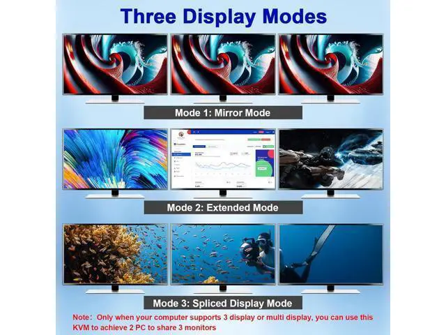 Alt view image 4 of 7 - HDMI + 2 DP KVM Switch 3 Monitor 2 Computers 8K@60Hz 4K@144Hz, HDMI+2 Displayport Triple Monitor KVM Switch for 2 PCs 3 Monitors with 4 USB 3.0 Ports, Wired Remote Control and 5 cables included