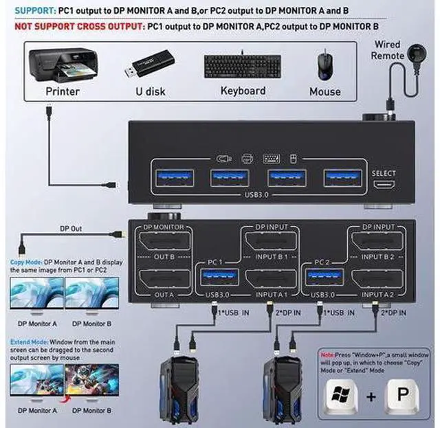 Alt view image 2 of 7 - Dual Monitor Displayport KVM Switch 2 Computers 2 Monitors, USB 3.0 DP KVM Switch 2 in 2 Out, Supports 4K @60Hz for 2 PCs sharing keyboard, mouse and monitor, with DP+USB Cables and Wired Controller