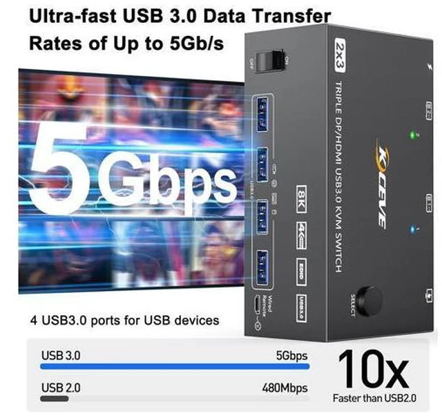 Alt view image 4 of 7 - 2 Displayport + HDMI 3 Monitor KVM Switch USB 3.0, 8K @60Hz 4K@144Hz Triple Monitor KVM Switch for 2 Computer Share 3 Monitor and 4 USB 3.0 Port Keyboard Mouse, Wired Remote and 5 Cables Included