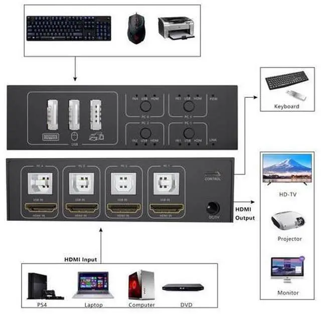 Alt view image 3 of 7 - HDMI KVM Switch 4 Port HDMI,4 in 1 Out KVM Switch 4 Computers Share Keyboard Mouse Printer Monitor Support HUD 4K@60Hz for Laptop,PC,Xbox HDTV, with 4* USB Cable,1* Switch Button&Cable,1* Power Cable