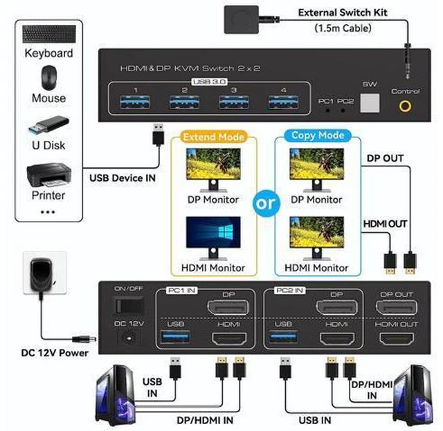 Alt view image 2 of 7 - 8K@60Hz 2 Port Dual Monitor Displayport KVM Switch, USB 3.0 DP 1.4 KVM switches for 2 Computers Share 2 monitors and 4 USB Devices Support 4K@120Hz DP 1.4 with External kit and Power adapter