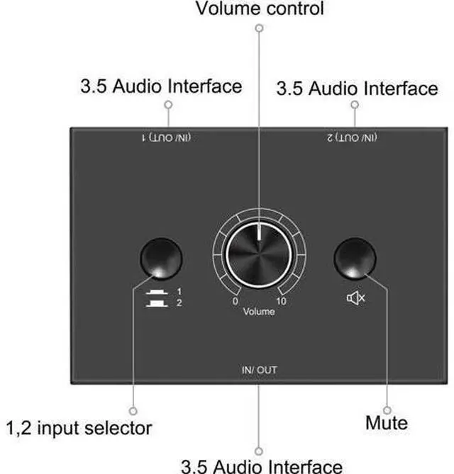 Alt view image 2 of 6 - 3.5mm Audio selector 3.5mm Audio Switch Audio Switcher, Passive Speaker Headphone Manual Selector Splitter Box Audio Sharing (2-IN-1-OUT/1-IN-2-OUT) , No External Power Required