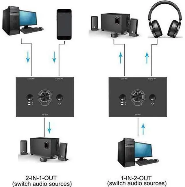 Alt view image 3 of 6 - 3.5mm Audio selector 3.5mm Audio Switch Audio Switcher, Passive Speaker Headphone Manual Selector Splitter Box Audio Sharing (2-IN-1-OUT/1-IN-2-OUT) , No External Power Required