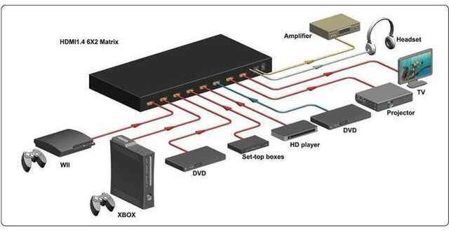 Alt view image 3 of 7 - 4K HDMI Matrix Switch 6x2, 6 in 2 Out Video Multi-viewer Switcher Splitter Audio Extractor Multiviewer with IR Remote- Support Ultra HD 4K x 2K, 3D 1080P @60hz,ARC,PIP, EDID giyqxHw