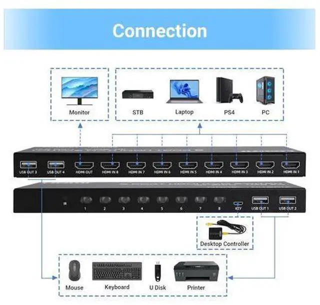 Alt view image 3 of 7 - 8 Port HDMI KVM Switch 8 in 1 Out, 4K @60Hz HDMI KVM Switch for 8 PCs Share 1 Monitor and 4 USB Devices, Including 8 HDMI KVM Cables and IR Remote Control giyqxHw