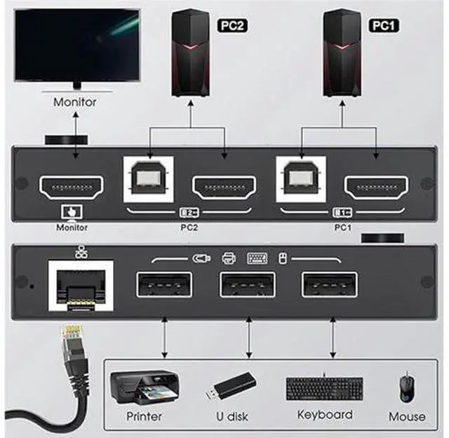 Alt view image 4 of 7 - HDMI KVM Switch 2 in 1 Out with Ethernet RJ45 Port, 2 Port 4K 60Hz HDMI KVM Switcher for 2 Computers Share 1 Monitor 3 USB Devices, for PCs, Laptops, for Windows MacOS X, Linux, Chrome OS giyqxHw