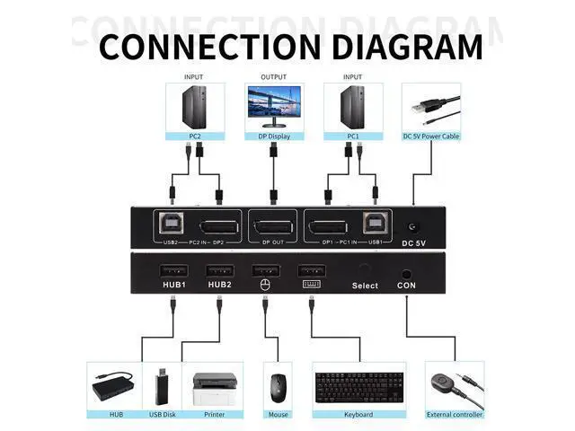 Alt view image 3 of 7 - DisplayPort KVM Switch 2 Port 4K@60Hz 2 in 1 Out DP 1.2 and USB Switch for 2 Computers Share 1 Keyboard Mouse Monitor for Laptop, PC Supports with 4 USB 2.0 Ports, 2 USB KVM Cables 1.5m(5ft)