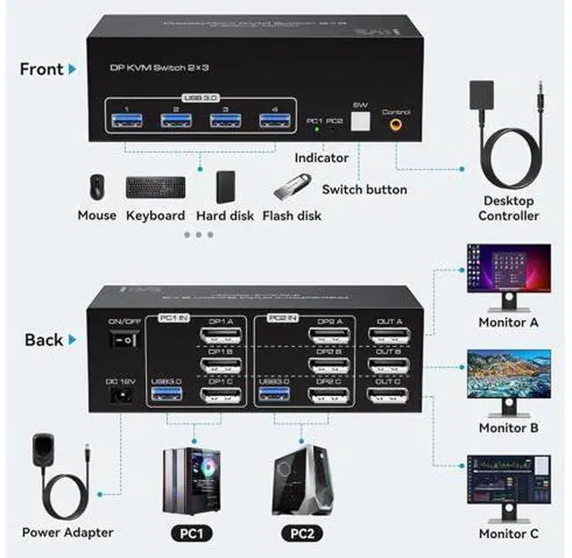 Alt view image 2 of 7 - SMA 8K 60Hz Displayport KVM Switch 3 Monitors 2 Computers 4K@144Hz, USB 3.0 KVM Switches DP 1.4 Triple Monitor Switch for 2 Computers with 4 USB3.0 Ports Support Extended & Copy Mode, Wired Controller